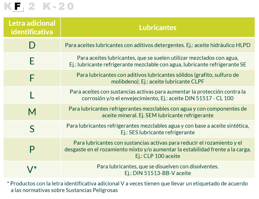 GRASAS LUBRICANTES: CLASIFICACIÓN DIN 51502 E ISO 6743-9 - Olipes The  Professionals' Lubricants