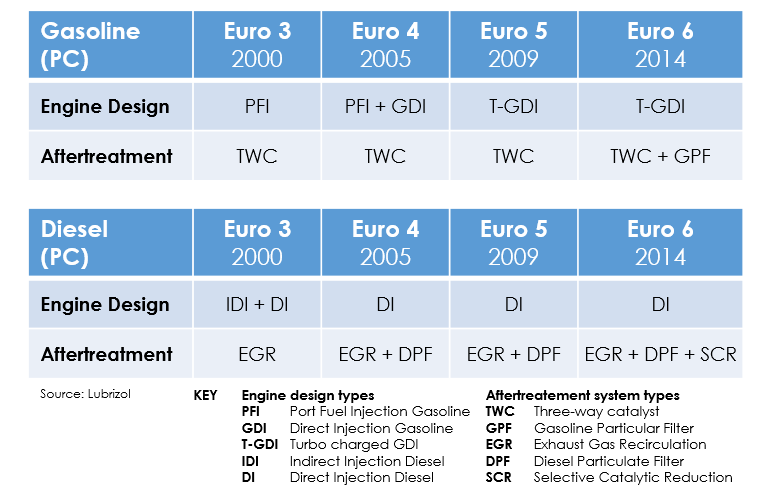 EURO 6 STANDARDS Olipes The Professionals Lubricants